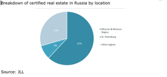 Green property stock in Russia surpasses 3.6 million sqm