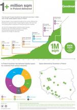 Goodman exceeds milestone of delivering more than1 million sqm of logistics space in Poland