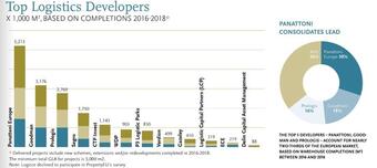 For the third time in a row, Panattoni Europe ranks as the largest property developer in Europe - according to Top Property Developers 2019 by PropertyEU