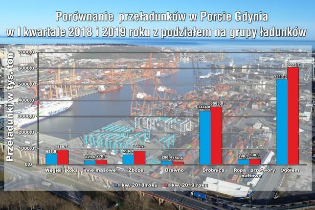 Excellent first quarter of 2019 in the Port of Gdynia