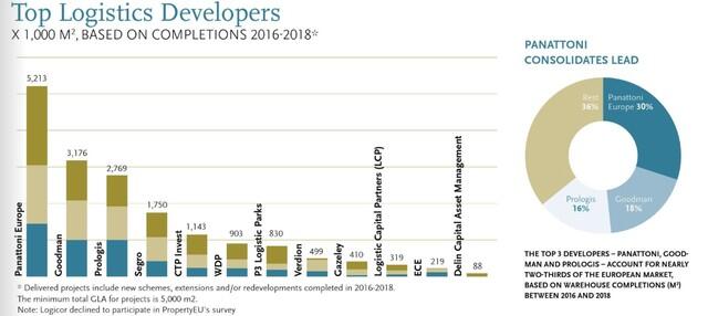 For the third time in a row, Panattoni Europe ranks as the largest property developer in Europe - according to Top Property Developers 2019 by PropertyEU