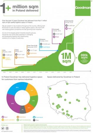 Goodman exceeds milestone of delivering more than1 million sqm of logistics space in Poland